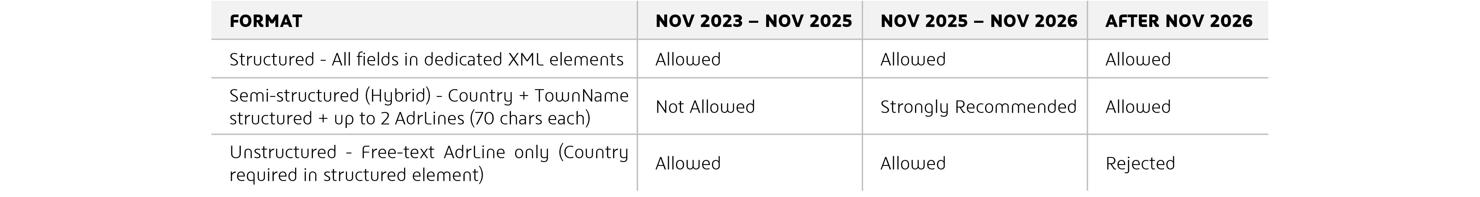 Address Format Deadlines