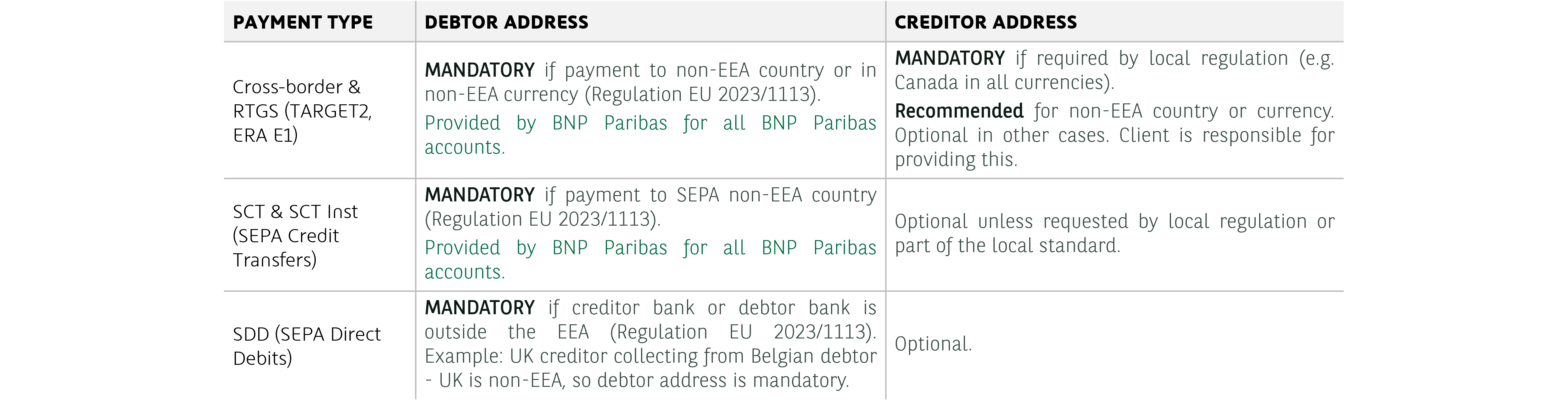 Address Requirements by Payment Type