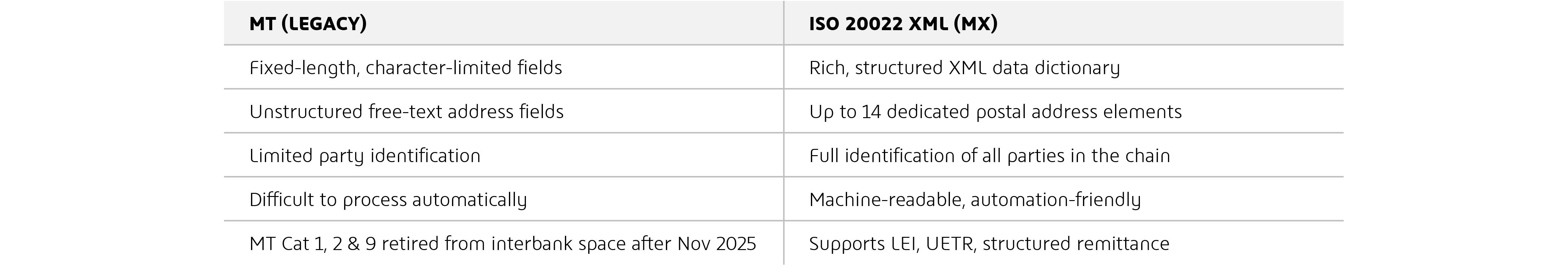 Comparison Table: Legacy MT vs ISO 20022 XML
