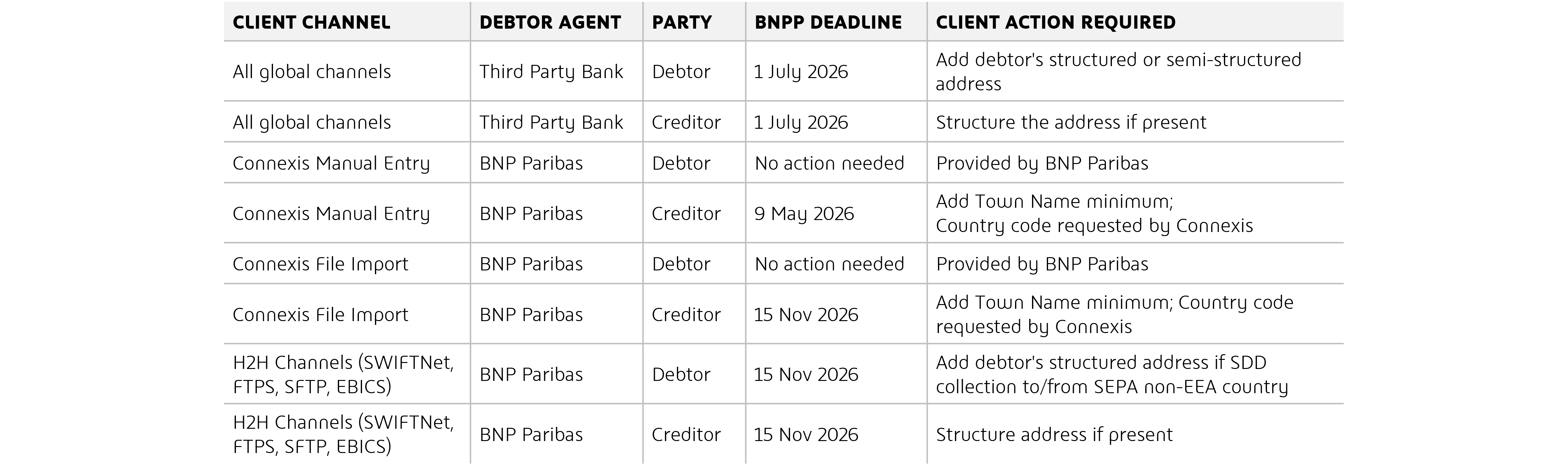 Deadlines by Channel