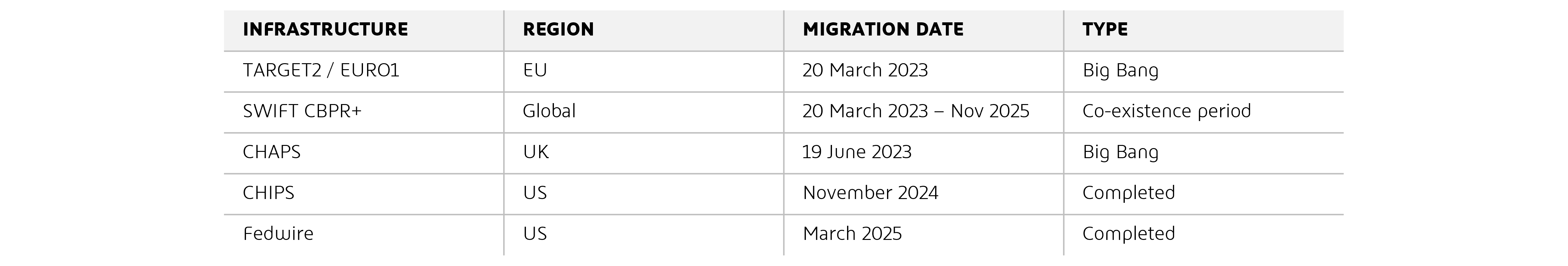 KEY MARKET INFRASTRUCTURE MIGRATIONS