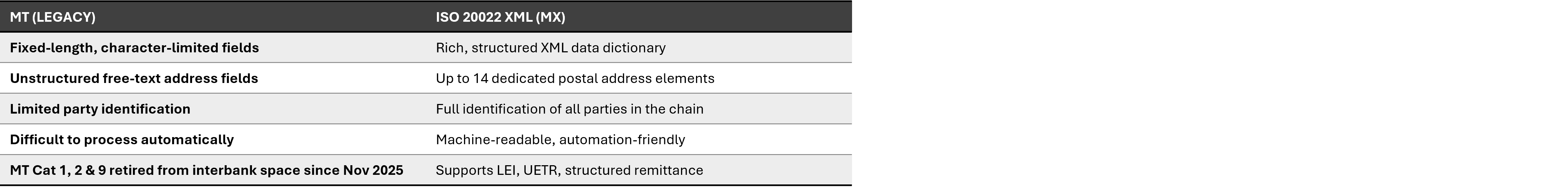LEGACY MT VS ISO 20022 XML